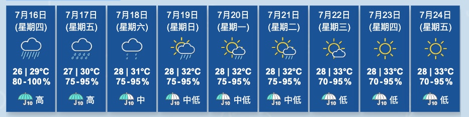 香港天文台九天天气预报图表