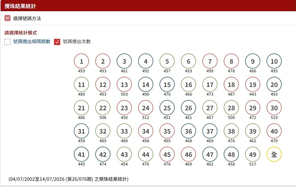 六合彩长期搅珠结果统计表