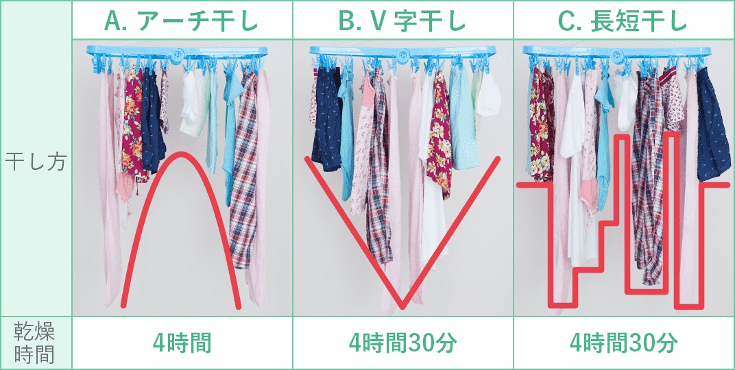 衣物拱形排列示意图