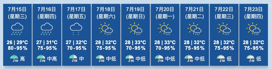 天文台九天天气预报显示未来一周将持续有雨