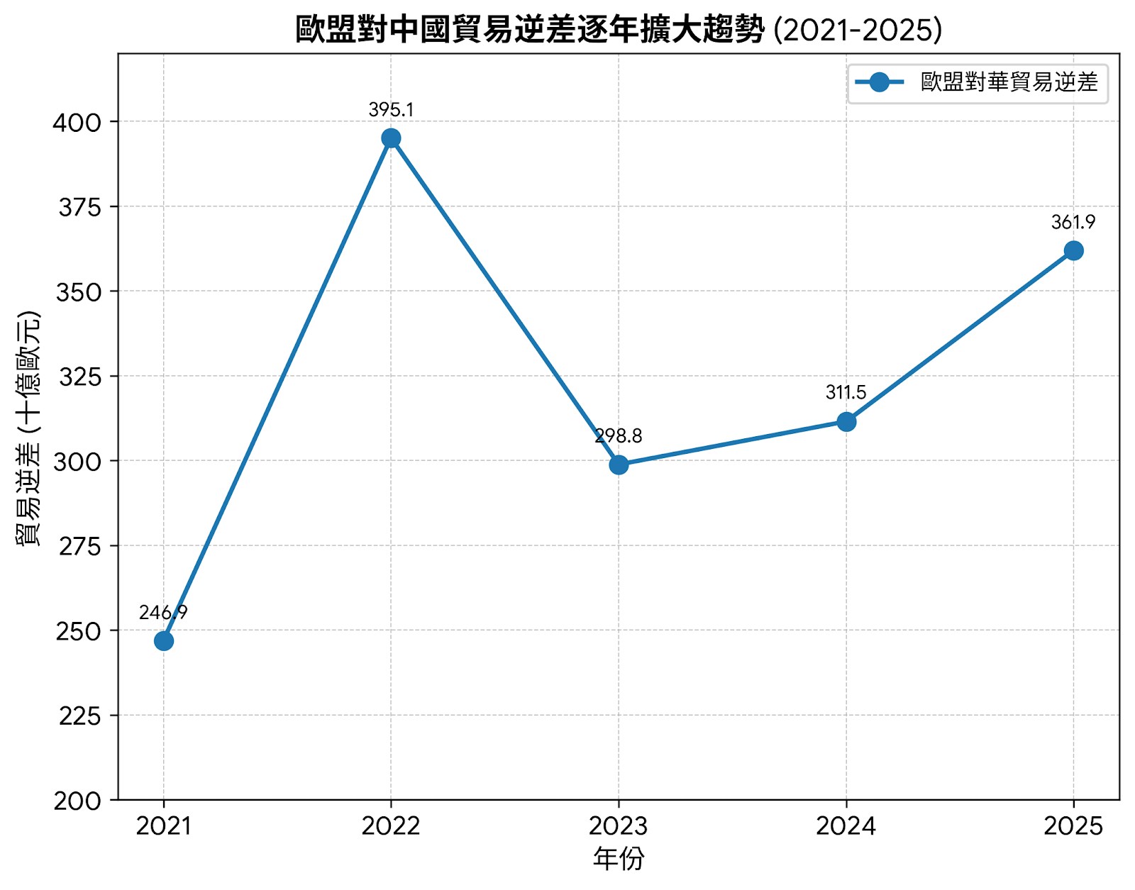 2018-2026年欧盟对华贸易逆差变化趋势图