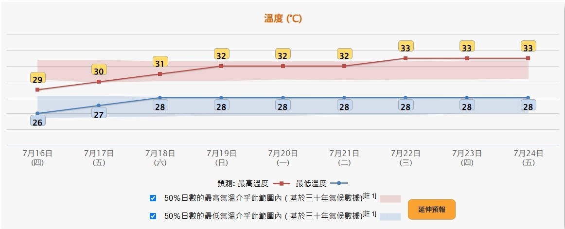 未来九天气温预测图表