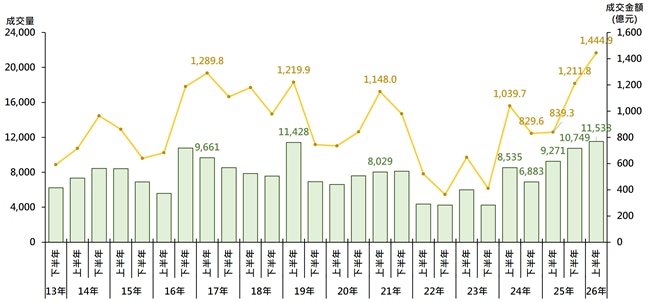 2026年上半年香港一手住宅成交金额对比图表