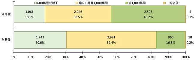香港各区货尾盘成交金额分布图