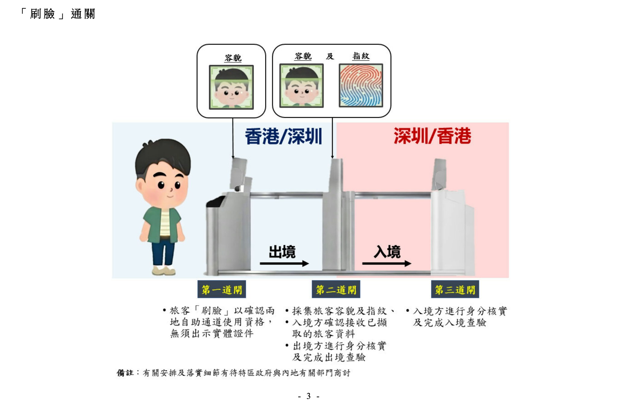 “刷脸”通关流程图