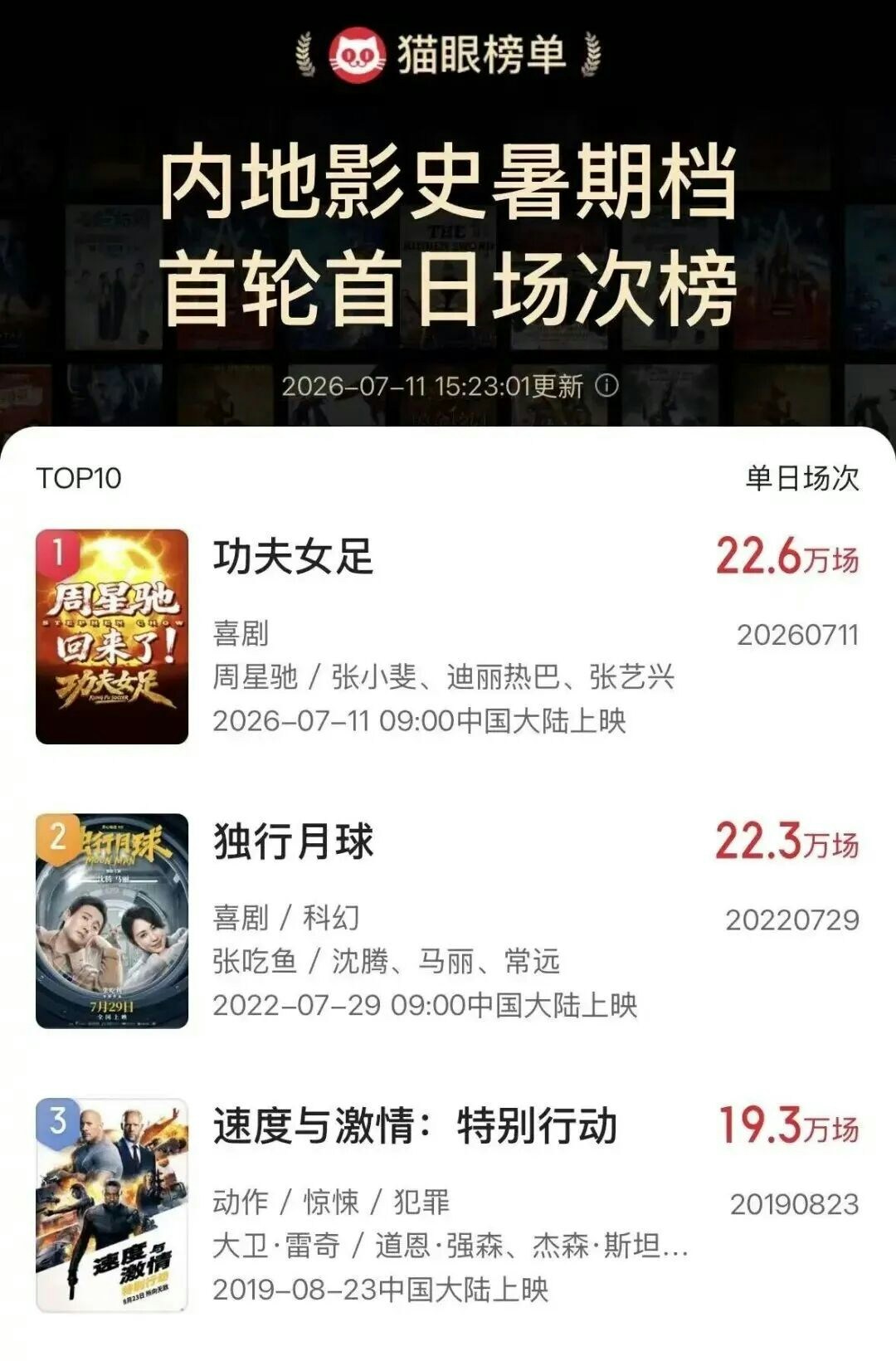 《功夫女足》首日排片达22.6万场