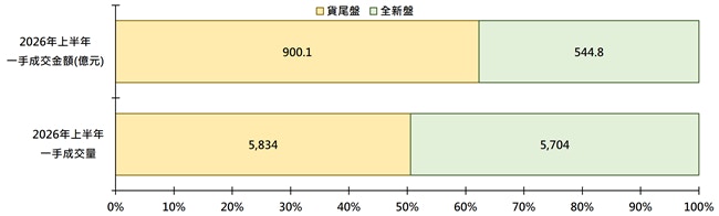 香港一手住宅价格段成交占比图表