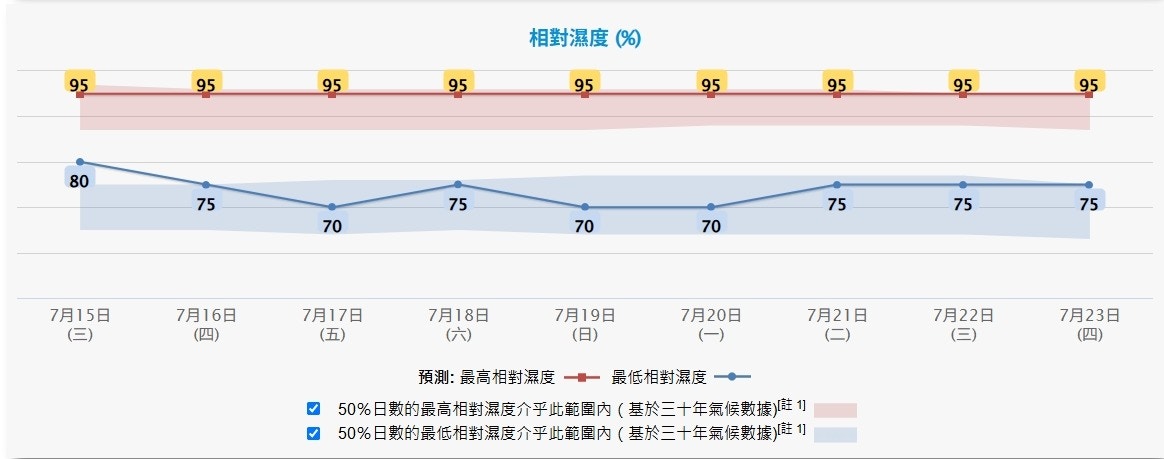 未来九日湿度预报显示将持续高湿天气