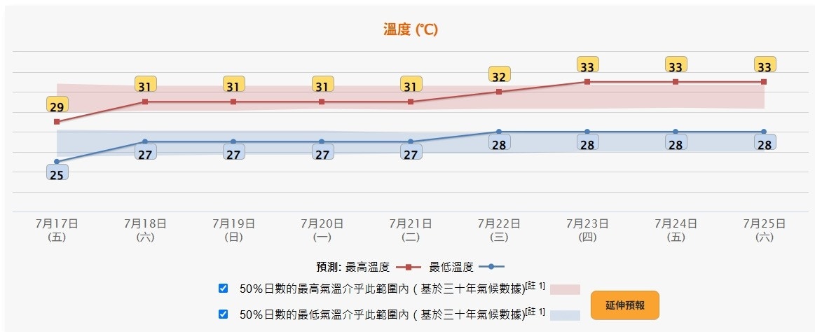 天文台7月16日下午4时半更新九天天气预报,预测未来九日市区气温介乎25至33度。(天文台图片)