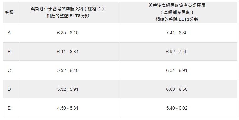香港考试及评核局公布的分数对照表