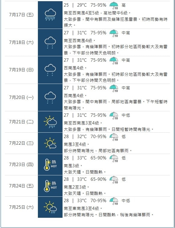 天文台7月16日下午4时半更新九天天气预报,料本周后期至下周初天气仍差,7月21日起天色逐渐转好,“大暑”前后日间酷热。(天文台图片)