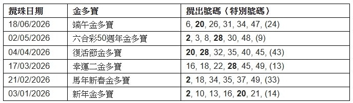 2026年金多宝号码出现频率统计