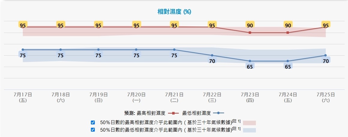 天文台7月16日下午4时半更新九天天气预报,预测未来九日每日相对湿度最高升90%至95%。(天文台图片)