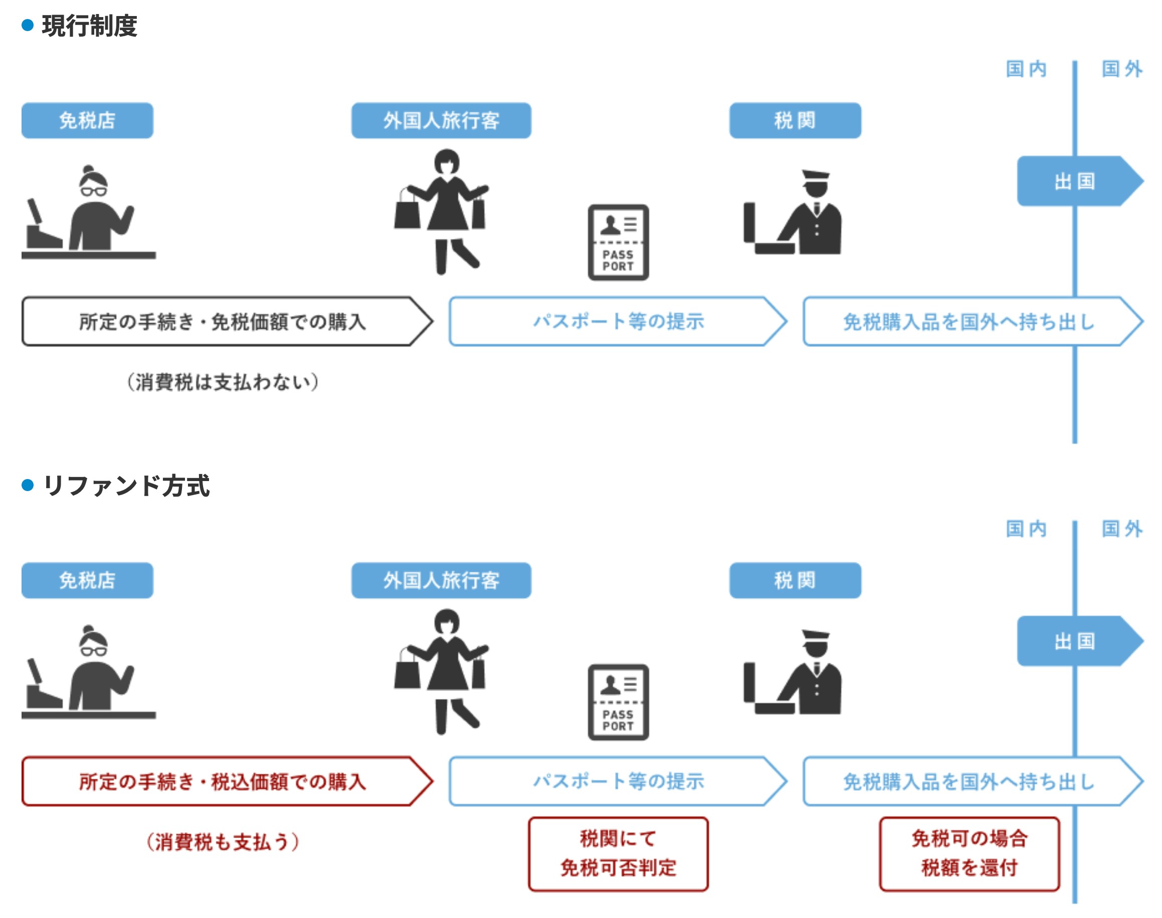 日本电子退税系统界面