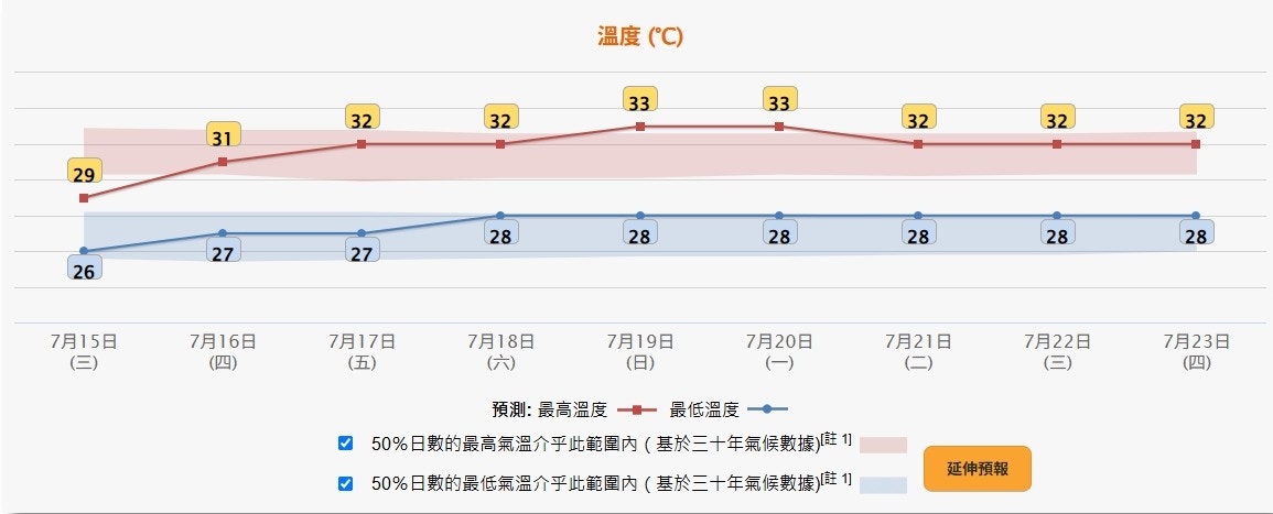 未来九日气温预报显示周末起明显回升