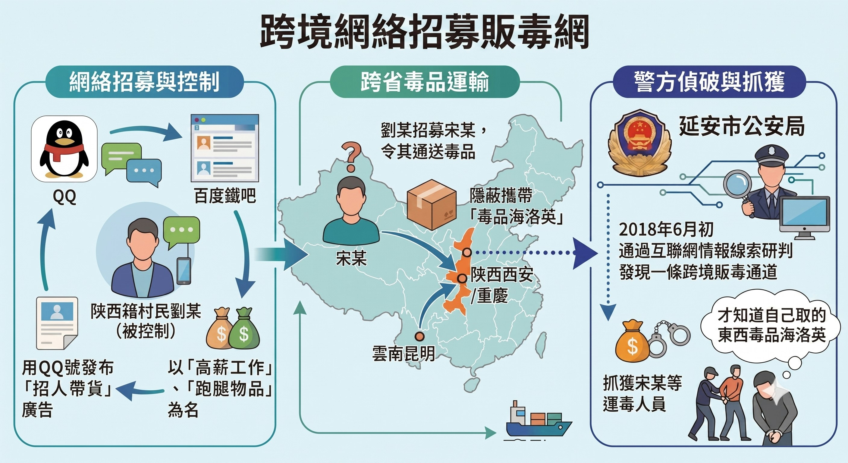 跨境网络招募贩毒网示意图。(AI生成图片)