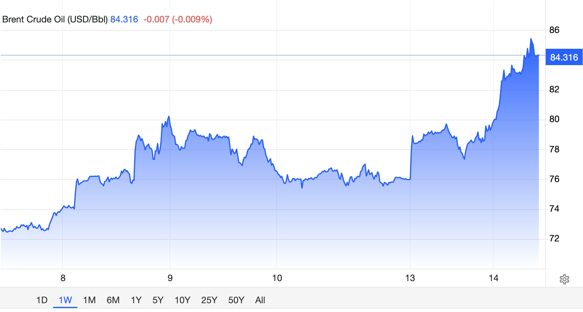 布兰特期油价格13日闻讯急升近10％至85美元一桶的水平。（Trading Economics）