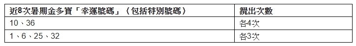 近8次暑期金多宝高频号码统计图表