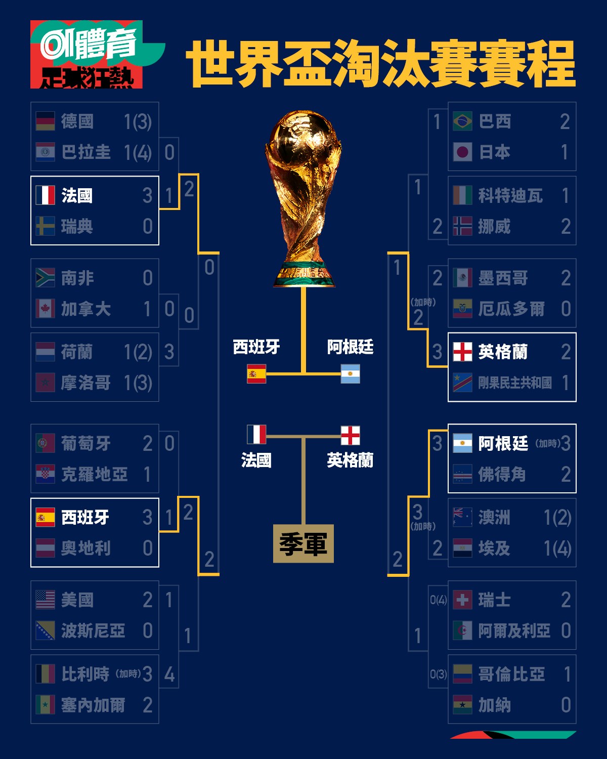 世界杯四强对阵图
