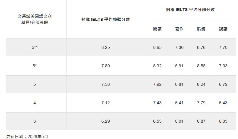 DSE与A-Level考试资料对比图